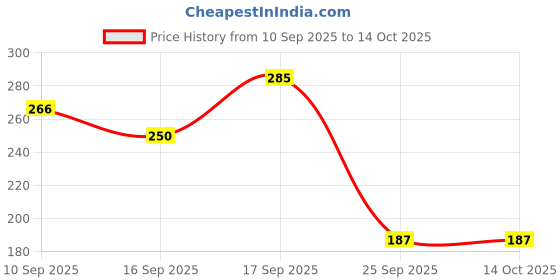 firstcry.com Badal Kidz Penguin Shape Silicone Teether , BPA Free & Safe for Babies (Pack of 1)- Pink badal kidz Price History Graph from 10 Sep 2025 to 13 Oct 2025