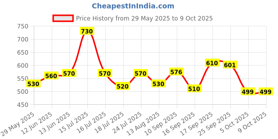 firstcry.com Badal Kidz Penguin Sippy Cup with Straw, Cute Water Bottle with Adjustable Strap for Toddlers - Peach - 520 ml badal kidz Price History Graph from 29 May 2025 to 8 Oct 2025