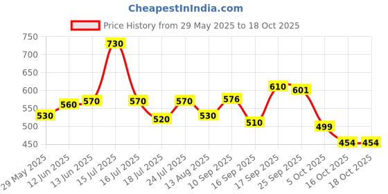firstcry.com Badal Kidz Penguin Sippy Cup with Straw, Cute Water Bottle with Adjustable Strap for Toddlers - Red - 520 ml badal kidz Price History Graph from 29 May 2025 to 18 Oct 2025