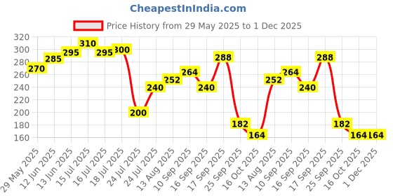 firstcry.com Badal Kidz Plastic Waterproof Baby Feeding Apron with BIB 2 giraffe design - Pink & Pink(Pack of 2) badal kidz Price History Graph from 29 May 2025 to 30 Nov 2025