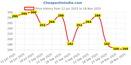 firstcry.com Badal Kidz Plastic Waterproof Baby Feeding Apron with BIB 2 lion design - Pink & Pink(Pack of 2) badal kidz Price History Graph from 12 Jun 2025 to 17 Nov 2025