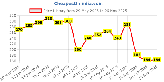 firstcry.com Badal Kidz Plastic Waterproof Baby Feeding Apron with BIB 2 turtle design bibs - Blue &Blue (Pack of 2) badal kidz Price History Graph from 29 May 2025 to 25 Nov 2025