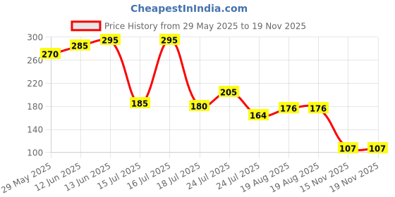 firstcry.com Badal Kidz Plastic Waterproof Baby Feeding Apron with Bib - Blue badal kidz Price History Graph from 29 May 2025 to 19 Nov 2025