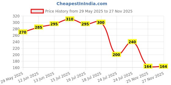 firstcry.com Badal Kidz Plastic Waterproof Baby Feeding Apron with BIB - Blue &Green(Pack of 2) badal kidz Price History Graph from 29 May 2025 to 27 Nov 2025