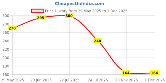 firstcry.com Badal Kidz Plastic Waterproof Baby Feeding Apron with BIB penguin design and turtle design - Blue &Blue (Pack of 2) badal kidz Price History Graph from 29 May 2025 to 30 Nov 2025