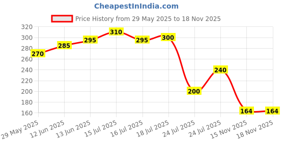 firstcry.com Badal Kidz Plastic Waterproof Baby Feeding Apron with BIB star design and bus design - Blue &Blue (Pack of 2) badal kidz Price History Graph from 29 May 2025 to 18 Nov 2025