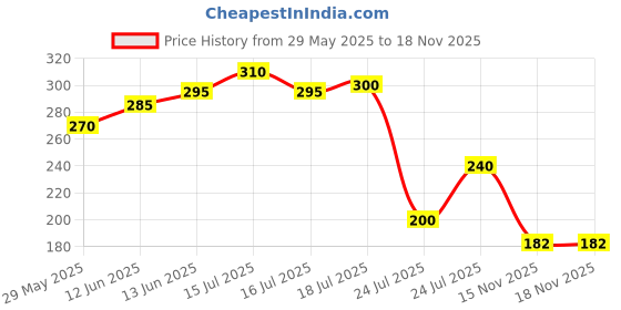 firstcry.com Badal Kidz Plastic Waterproof Baby Feeding Apron with BIB star design and penguin design - Blue &Blue (Pack of 2) badal kidz Price History Graph from 29 May 2025 to 18 Nov 2025