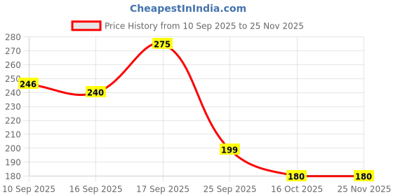 firstcry.com Badal Kidz Premium Imported Knot Frill Baby Bibs - Super Soft, Large Size, Cute Designs (Set of 3) badal kidz Price History Graph from 10 Sep 2025 to 25 Nov 2025