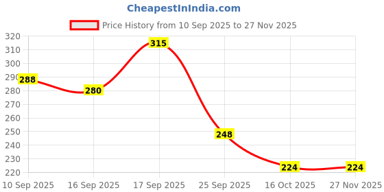 firstcry.com Badal Kidz Premium Imported Knot Frill Baby Bibs - Super Soft, Large Size, Cute Designs (Set of 4) badal kidz Price History Graph from 10 Sep 2025 to 26 Nov 2025