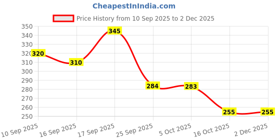 firstcry.com Badal Kidz Premium Imported Knot Frill Baby Bibs - Super Soft, Large Size, Cute Designs (Set of 5) badal kidz Price History Graph from 10 Sep 2025 to 30 Nov 2025