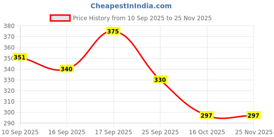 firstcry.com Badal Kidz Premium Imported Knot Frill Baby Bibs - Super Soft, Large Size, Cute Designs (Set of 6) badal kidz Price History Graph from 10 Sep 2025 to 24 Nov 2025