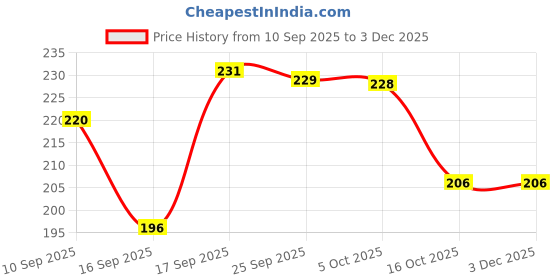 firstcry.com Badal Kidz Premium Muslin Baby Hanky - Ultra Soft, Absorbent, Multipurpose Cloth for Newborns & Infants Set of 3 badal kidz Price History Graph from 10 Sep 2025 to 3 Dec 2025