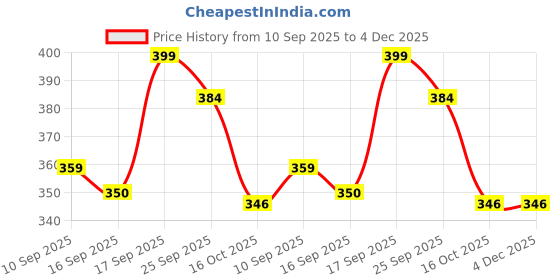 firstcry.com Badal Kidz Premium Muslin Baby Hanky - Ultra Soft, Absorbent, Multipurpose Cloth for Newborns & Infants Set of 6 badal kidz Price History Graph from 10 Sep 2025 to 4 Dec 2025