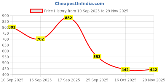 firstcry.com Badal Kidz Premium Wooden & BPA-Free Silicone Teether Combo, Safe & Soothing for Babies- Beige & Blue badal kidz Price History Graph from 10 Sep 2025 to 29 Nov 2025