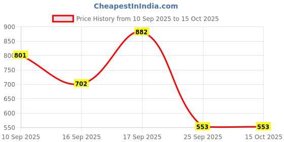 firstcry.com Badal Kidz Premium Wooden & BPA-Free Silicone Teether Combo, Safe & Soothing for Babies- Beige & Grey badal kidz Price History Graph from 10 Sep 2025 to 15 Oct 2025