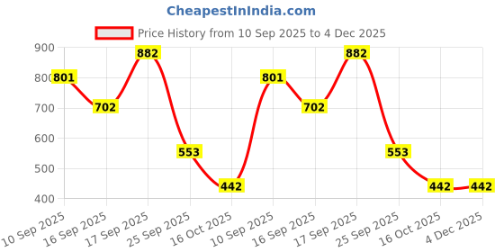 firstcry.com Badal Kidz Premium Wooden & BPA-Free Silicone Teether Combo, Safe & Soothing for Babies- Beige & Pink badal kidz Price History Graph from 10 Sep 2025 to 4 Dec 2025