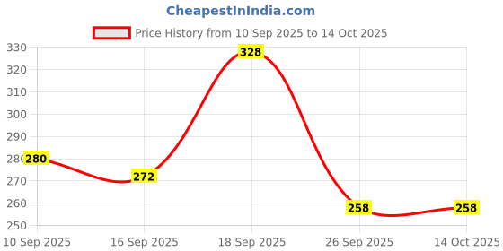 firstcry.com Badal Kidz Presents Combo BPA Free Silicone Spoon Bottle & Fruit/Food Nibbler- Pink & Blue badal kidz Price History Graph from 10 Sep 2025 to 14 Oct 2025