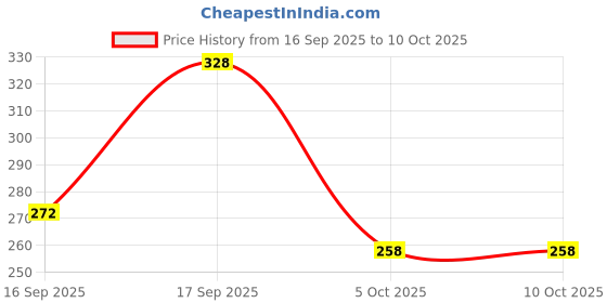 firstcry.com Badal Kidz Presents Combo BPA Free Silicone Spoon Bottle & Fruit/Food Nibbler- Yellow & Orange badal kidz Price History Graph from 16 Sep 2025 to 10 Oct 2025