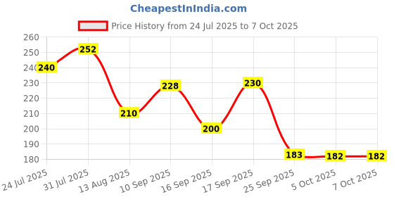 firstcry.com Badal Kidz Presents Combo For 3+ Months Baby To 1+ Year Old Babies Which Includes 1 Tlismi Moti , 1Teether and 1 fruit feeder - Multicolour badal kidz Price History Graph from 24 Jul 2025 to 7 Oct 2025