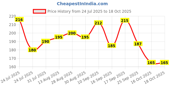 firstcry.com Badal Kidz Presents combo of 2 includes 1 Standing Fruit Teether and 1 Mickey Fruit Feeder - Blue, Purple badal kidz Price History Graph from 24 Jul 2025 to 18 Oct 2025