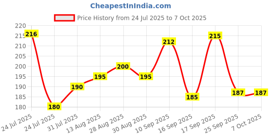 firstcry.com Badal Kidz Presents combo of 2 includes 1 Standing Fruit Teether and 1 Mickey Fruit Feeder - Peach , yellow badal kidz Price History Graph from 24 Jul 2025 to 7 Oct 2025
