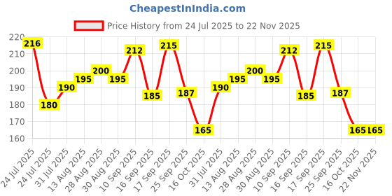 firstcry.com Badal Kidz Presents combo of 2 includes 1 Standing Fruit Teether and 1 Mickey Fruit Feeder - Pink , Pink badal kidz Price History Graph from 24 Jul 2025 to 22 Nov 2025