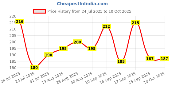 firstcry.com Badal Kidz Presents combo of 2 includes 1 Standing Fruit Teether and 1 Mickey Fruit Feeder - Red, Purple badal kidz Price History Graph from 24 Jul 2025 to 10 Oct 2025