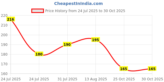 firstcry.com Badal Kidz Presents combo of 2 includes 1 Standing Fruit Teether and 1 Mickey Fruit Feeder - Red, Yellow badal kidz Price History Graph from 24 Jul 2025 to 28 Oct 2025