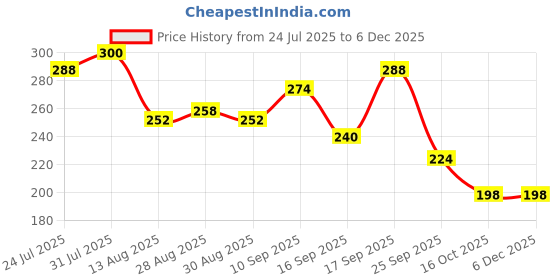 firstcry.com Badal Kidz Presents combo of 3 includes 1 Standing Fruit Teether ,1 Mickey Fruit Feeder and 1 tlismi moti - Blue, Pink badal kidz Price History Graph from 24 Jul 2025 to 4 Dec 2025