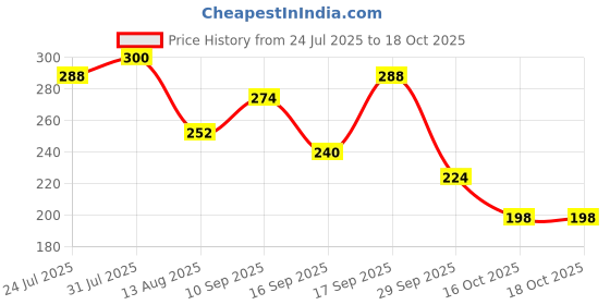 firstcry.com Badal Kidz Presents combo of 3 includes 1 Standing Fruit Teether ,1 Mickey Fruit Feeder and 1 tlismi moti - Orange, Pink badal kidz Price History Graph from 24 Jul 2025 to 16 Oct 2025