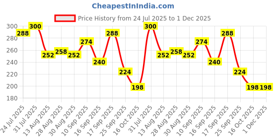 firstcry.com Badal Kidz Presents combo of 3 includes 1 Standing Fruit Teether ,1 Mickey Fruit Feeder and 1 tlismi moti - Orange, Purple badal kidz Price History Graph from 24 Jul 2025 to 30 Nov 2025
