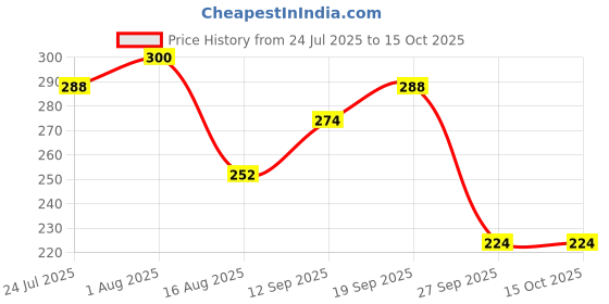 firstcry.com Badal Kidz Presents combo of 3 includes 1 Standing Fruit Teether ,1 Mickey Fruit Feeder and 1 tlismi moti - Peach, Pink badal kidz Price History Graph from 24 Jul 2025 to 15 Oct 2025