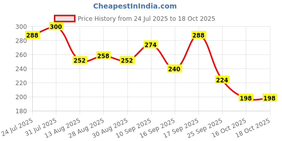 firstcry.com Badal Kidz Presents combo of 3 includes 1 Standing Fruit Teether ,1 Mickey Fruit Feeder and 1 tlismi moti - Peach, Purple badal kidz Price History Graph from 24 Jul 2025 to 18 Oct 2025