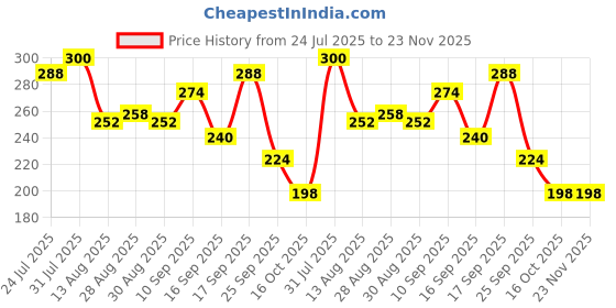firstcry.com Badal Kidz Presents combo of 3 includes 1 Standing Fruit Teether ,1 Mickey Fruit Feeder and 1 tlismi moti - Pink, Yellow badal kidz Price History Graph from 24 Jul 2025 to 22 Nov 2025