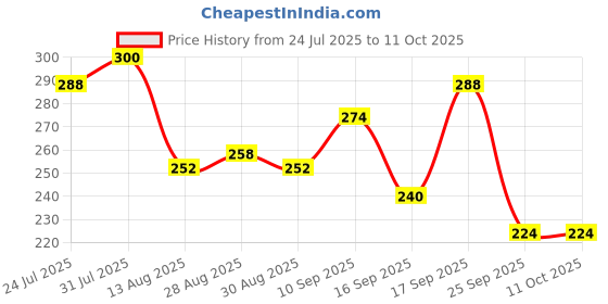 firstcry.com Badal Kidz Presents combo of 3 includes 1 Standing Fruit Teether ,1 Mickey Fruit Feeder and 1 tlismi moti - Red, Blue badal kidz Price History Graph from 24 Jul 2025 to 11 Oct 2025
