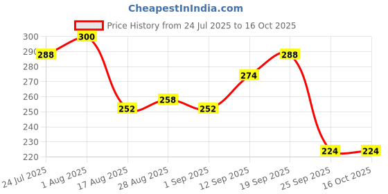 firstcry.com Badal Kidz Presents combo of 3 includes 1 Standing Fruit Teether ,1 Mickey Fruit Feeder and 1 tlismi moti - Red, Pink badal kidz Price History Graph from 24 Jul 2025 to 15 Oct 2025