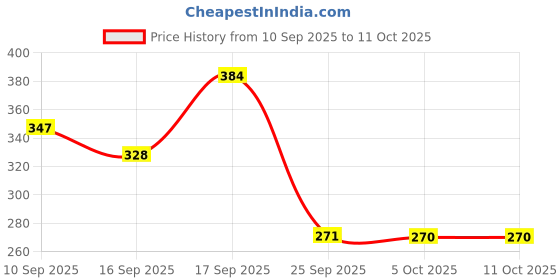 firstcry.com Badal Kidz presents Tilsmi Moti & BPA Free Pacifier With clip- Blue badal kidz Price History Graph from 10 Sep 2025 to 10 Oct 2025