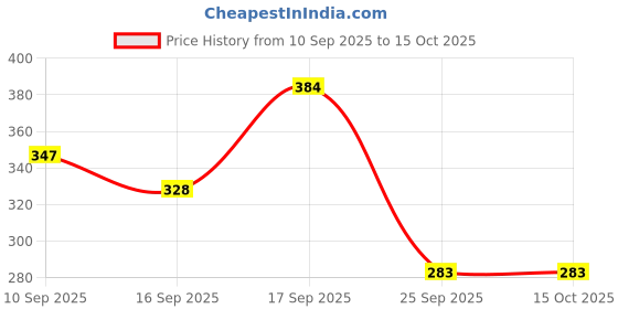 firstcry.com Badal Kidz presents Tilsmi Moti & BPA Free Pacifier With clip- Green badal kidz Price History Graph from 10 Sep 2025 to 14 Oct 2025