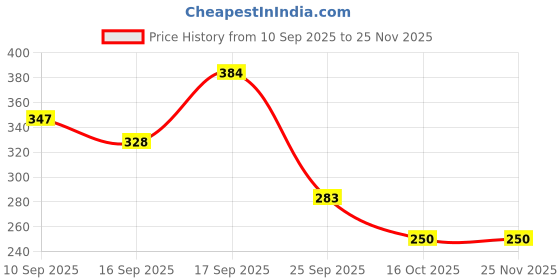 firstcry.com Badal Kidz presents Tilsmi Moti & BPA Free Pacifier With clip- Pink badal kidz Price History Graph from 10 Sep 2025 to 25 Nov 2025