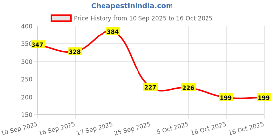 firstcry.com Badal Kidz presents Tilsmi Moti & BPA Free Silicone Teether- Blue badal kidz Price History Graph from 10 Sep 2025 to 16 Oct 2025
