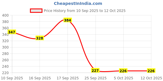 firstcry.com Badal Kidz presents Tilsmi Moti & BPA Free Silicone Teether- Dark Blue badal kidz Price History Graph from 10 Sep 2025 to 12 Oct 2025