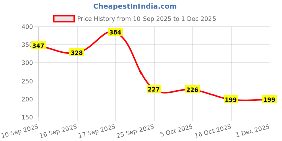 firstcry.com Badal Kidz presents Tilsmi Moti & BPA Free Silicone Teether- Pink badal kidz Price History Graph from 10 Sep 2025 to 30 Nov 2025
