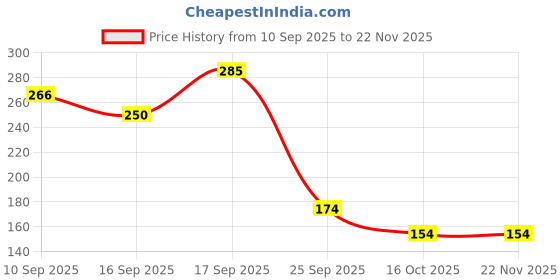 firstcry.com Badal Kidz Reindeer Shape Silicone Teether , BPA Free & Safe for Babies (Pack of 1)- Pink badal kidz Price History Graph from 10 Sep 2025 to 22 Nov 2025