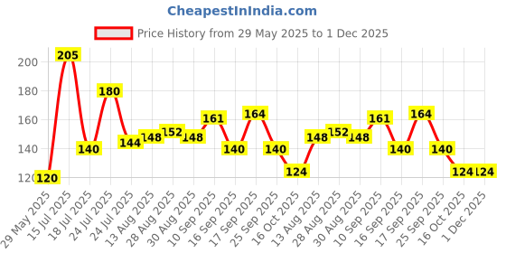 firstcry.com Badal Kidz Silicone BPA Free Natural Tree Shape Teether 100% Bpa Free Non Toxic - Orange & Blue (Pack Of 2) badal kidz Price History Graph from 29 May 2025 to 30 Nov 2025