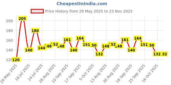 firstcry.com Badal Kidz Silicone BPA Free Natural Tree Shape Teether 100% Bpa Free Non Toxic - Orange & pink (Pack Of 2) badal kidz Price History Graph from 29 May 2025 to 23 Nov 2025