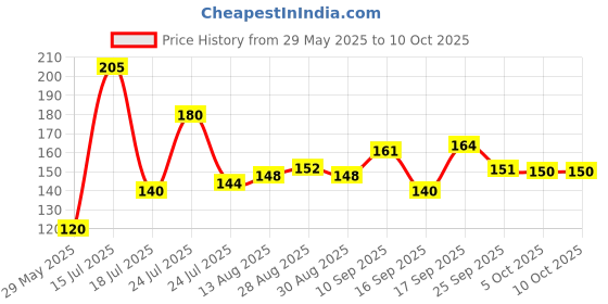 firstcry.com Badal Kidz Silicone BPA Free Natural Tree Shape Teether 100% Bpa Free Non Toxic - Red & Peach (Pack Of 2) badal kidz Price History Graph from 29 May 2025 to 10 Oct 2025