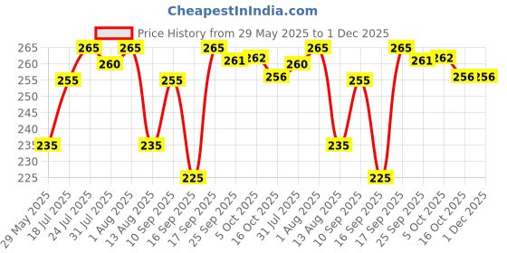 firstcry.com Badal Kidz Silicone Spoon for Baby Feeding, BPA Free Food Grade Material Spoon, Baby Feeding Spoon with Comfortable Grip Handle - Maroon & Green (Pack Of 2) badal kidz Price History Graph from 29 May 2025 to 30 Nov 2025