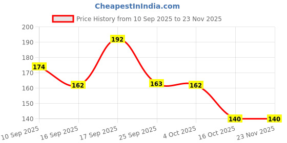firstcry.com Badal Kidz Soft Silicone Squeezy BPA Free Spoon Bottle For Babies- Blue badal kidz Price History Graph from 10 Sep 2025 to 23 Nov 2025