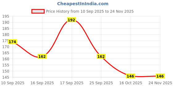 firstcry.com Badal Kidz Soft Silicone Squeezy BPA Free Spoon Bottle For Babies- Green badal kidz Price History Graph from 10 Sep 2025 to 23 Nov 2025