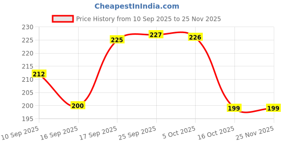 firstcry.com Badal Kidz Stylish Baby Pacifier with Clip Chain - Soft, Safe & BPA-Free - Blue badal kidz Price History Graph from 10 Sep 2025 to 25 Nov 2025